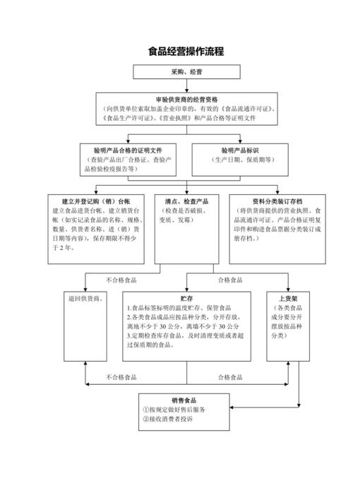 預(yù)包裝食品與散裝食品的操作流程指南